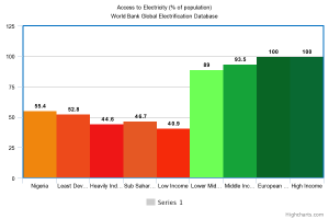 Chart showing access to electricity