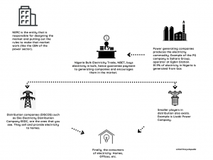 Structure of electricity distribution in Nigeria