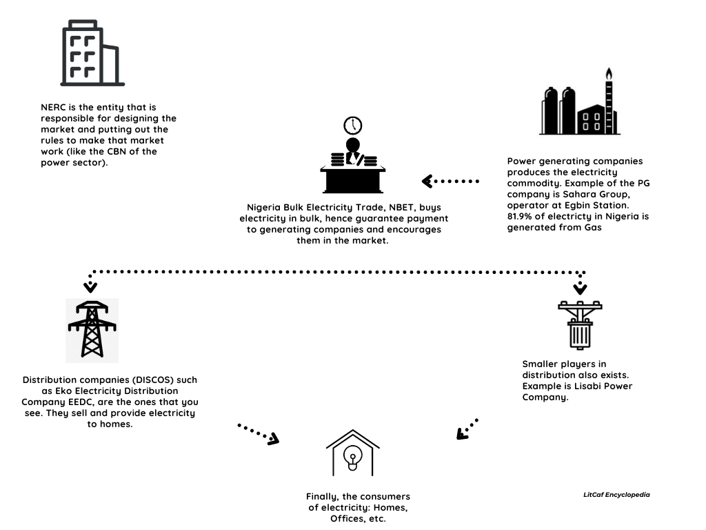 Electricity Supply in Nigeria