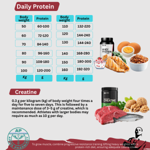 Daily protein intake for muscle growth and health