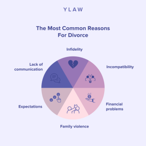 Reasons for divorce